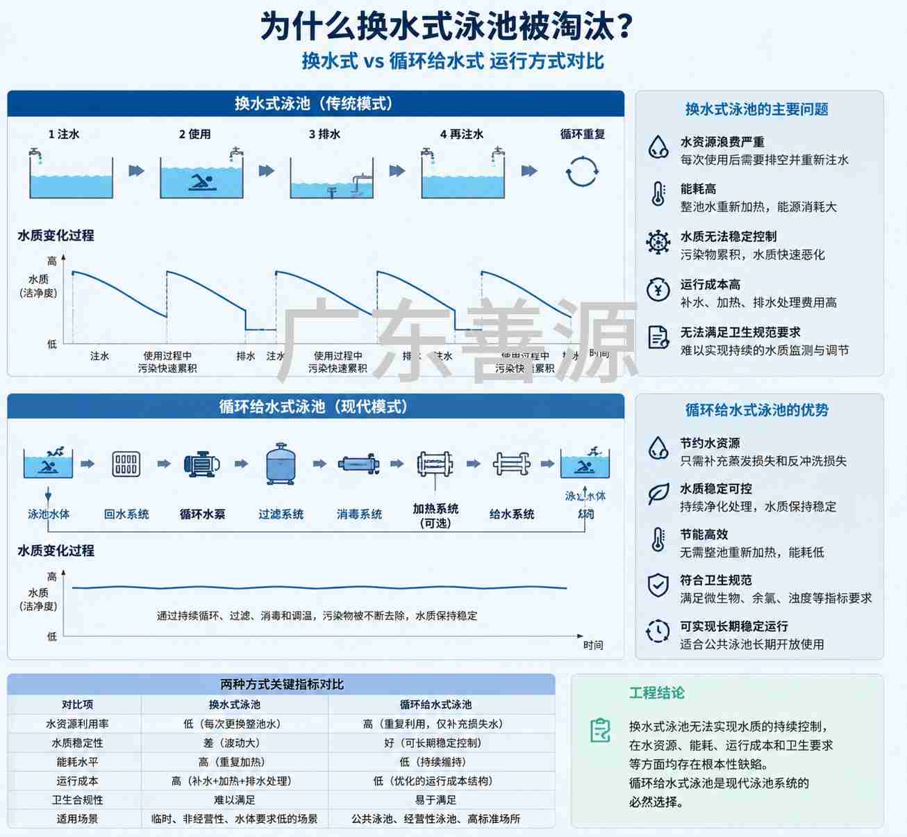 换水式与循环给水式泳池的对比分析图